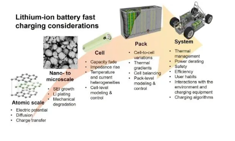 Factors affecting fast charging of lithium-ion batteries at different levels