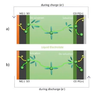  Lithium ion transport diagram, a) charging, b) discharging