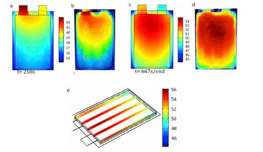 Surface temperature changes of soft-pack batteries during constant current discharge at 5C: a) simulation results and b) measurement results for t=250s; c) simulation results and d) measurement results for t=667s; e) internal temperature 3D distribution