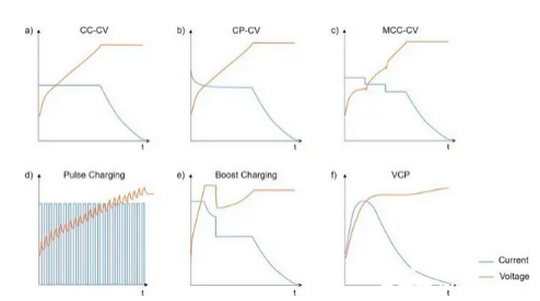 Common fast charging strategy curves a) constant current-constant voltage (CC-CV); b) constant power-constant voltage (CP-CV); c) multi-stage constant current-constant voltage (MCC-CV); d ) Pulse charging; e) CC-CV-CC-CV mode continuous charging (Boostcharging); f) Variable current charging (VCP)